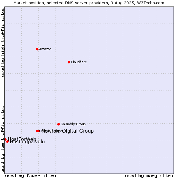 Market position of Newfold Digital Group vs. Hostingpalvelu vs. HostForWeb