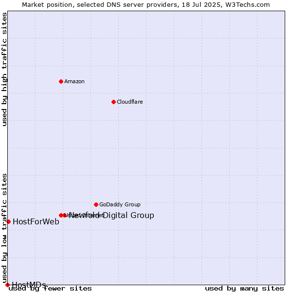 Market position of Newfold Digital Group vs. HostForWeb vs. HostMDs