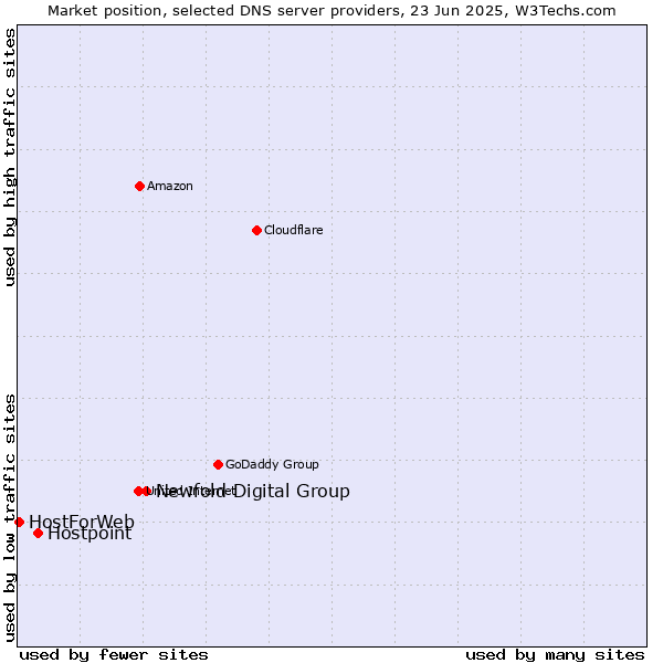 Market position of Newfold Digital Group vs. Hostpoint vs. HostForWeb
