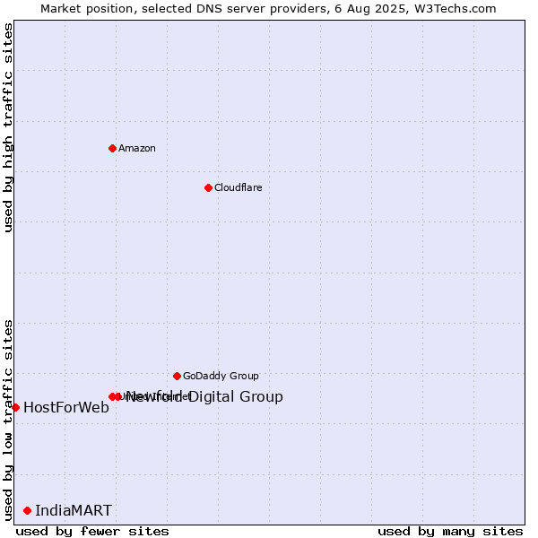 Market position of Newfold Digital Group vs. IndiaMART vs. HostForWeb