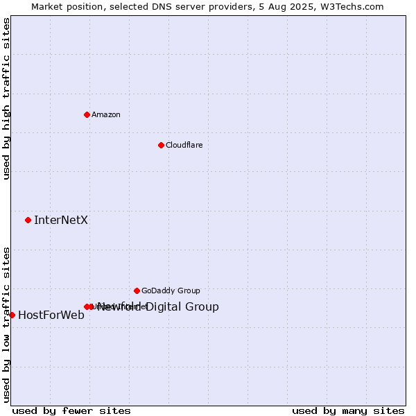 Market position of Newfold Digital Group vs. InterNetX vs. HostForWeb