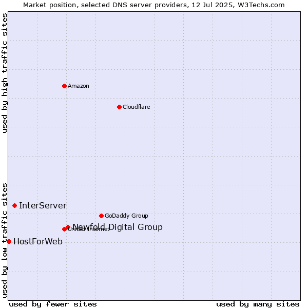 Market position of Newfold Digital Group vs. InterServer vs. HostForWeb