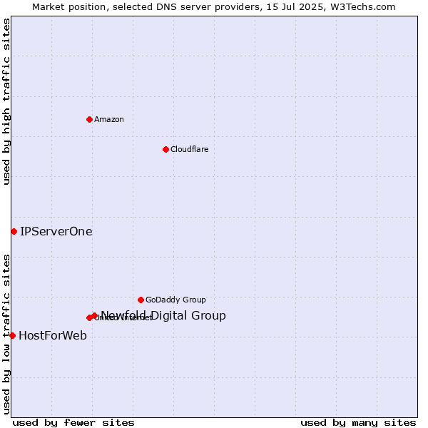 Market position of Newfold Digital Group vs. IPServerOne vs. HostForWeb