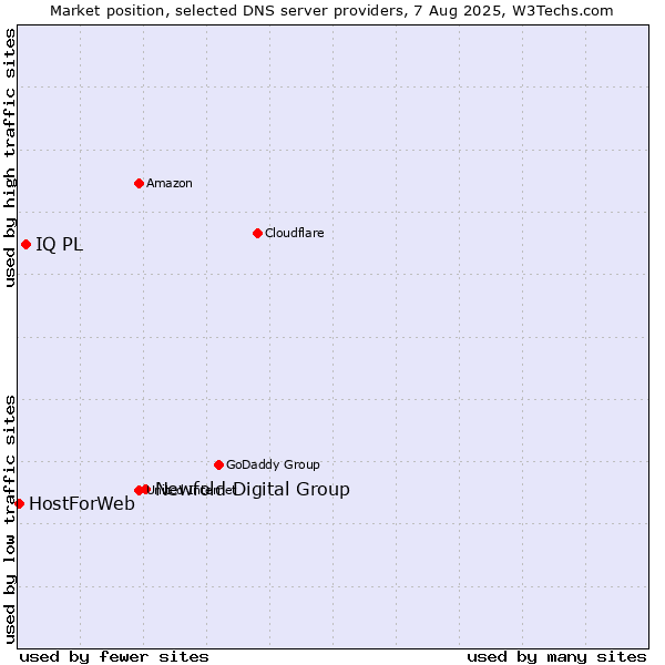 Market position of Newfold Digital Group vs. IQ PL vs. HostForWeb