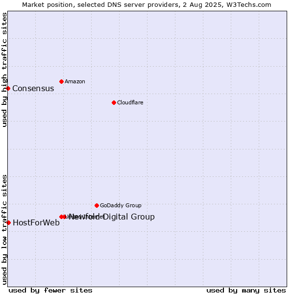 Market position of Newfold Digital Group vs. HostForWeb vs. Consensus