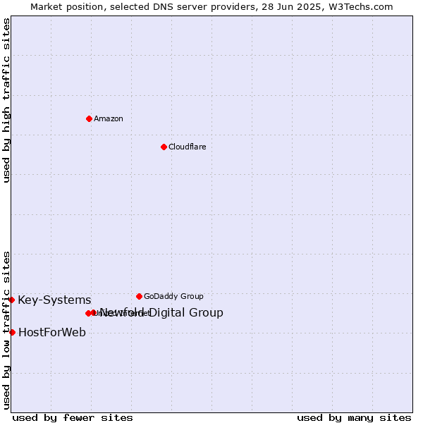Market position of Newfold Digital Group vs. HostForWeb vs. Key-Systems