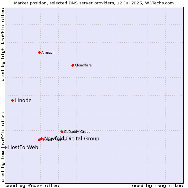 Market position of Newfold Digital Group vs. Linode vs. HostForWeb