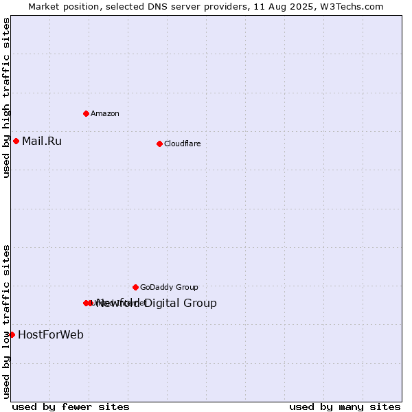 Market position of Newfold Digital Group vs. Mail.Ru vs. HostForWeb