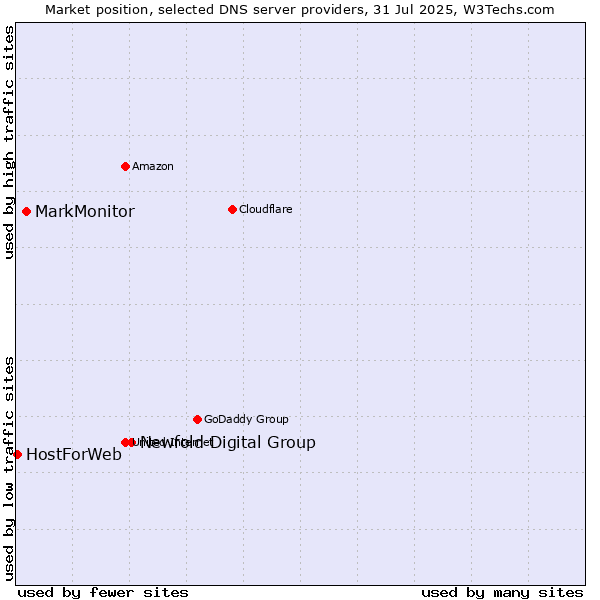 Market position of Newfold Digital Group vs. MarkMonitor vs. HostForWeb