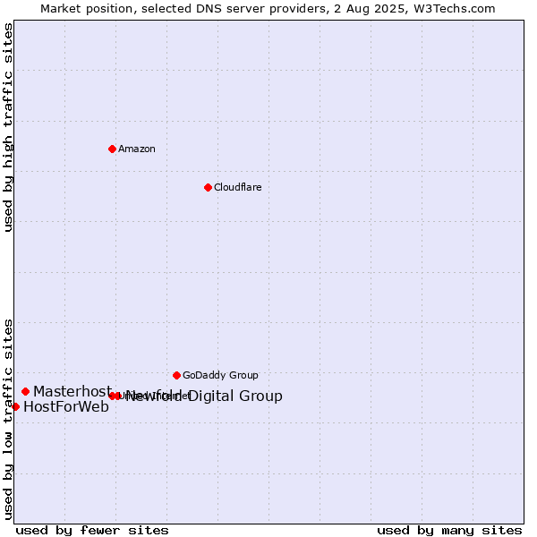 Market position of Newfold Digital Group vs. Masterhost vs. HostForWeb
