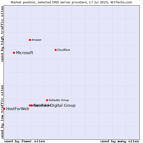 Market position of Newfold Digital Group vs. Microsoft vs. HostForWeb