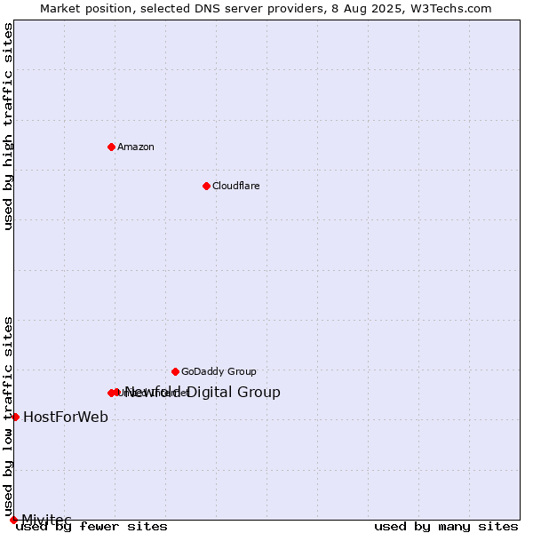 Market position of Newfold Digital Group vs. HostForWeb vs. Mivitec