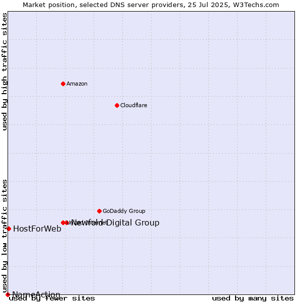 Market position of Newfold Digital Group vs. HostForWeb vs. NameAction