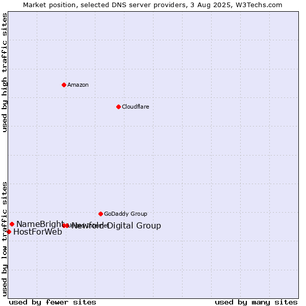 Market position of Newfold Digital Group vs. NameBright vs. HostForWeb
