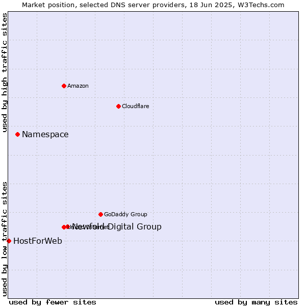 Market position of Newfold Digital Group vs. Namespace vs. HostForWeb