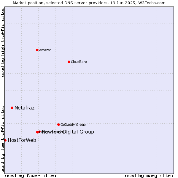 Market position of Newfold Digital Group vs. Netafraz vs. HostForWeb