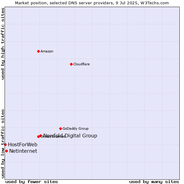 Market position of Newfold Digital Group vs. Netinternet vs. HostForWeb