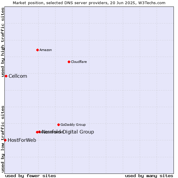 Market position of Newfold Digital Group vs. Cellcom vs. HostForWeb