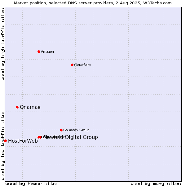 Market position of Newfold Digital Group vs. Onamae vs. HostForWeb