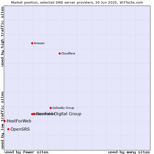 Market position of Newfold Digital Group vs. OpenSRS vs. HostForWeb
