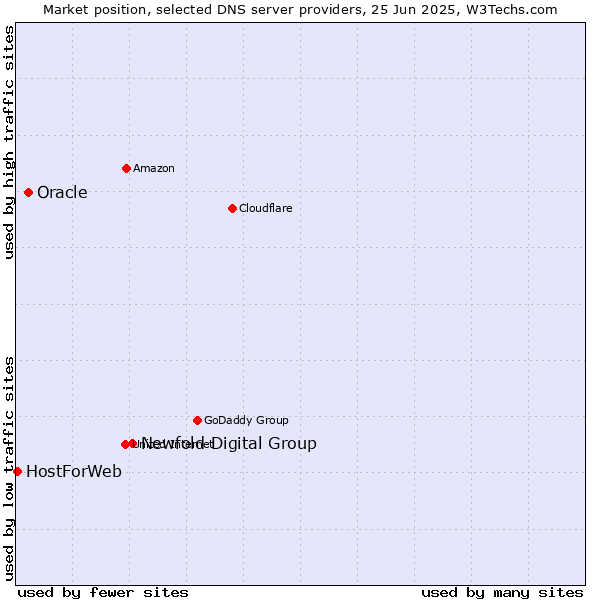 Market position of Newfold Digital Group vs. Oracle vs. HostForWeb