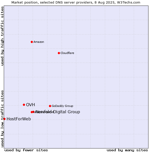 Market position of Newfold Digital Group vs. OVH vs. HostForWeb