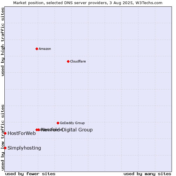 Market position of Newfold Digital Group vs. HostForWeb vs. Simplyhosting