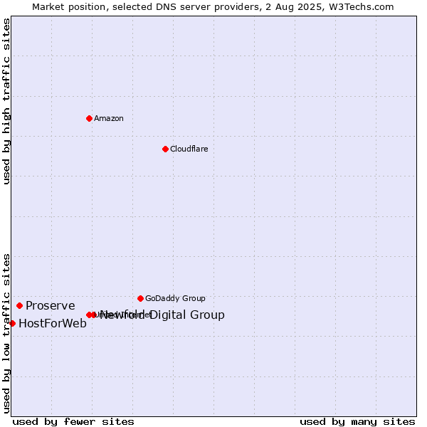 Market position of Newfold Digital Group vs. Proserve vs. HostForWeb