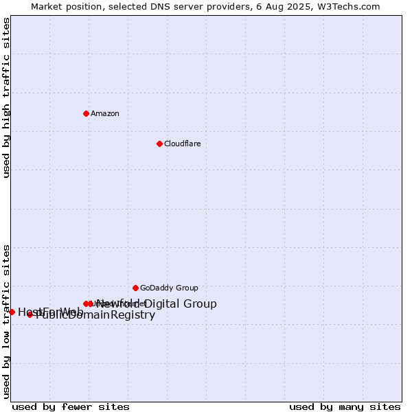 Market position of Newfold Digital Group vs. PublicDomainRegistry vs. HostForWeb