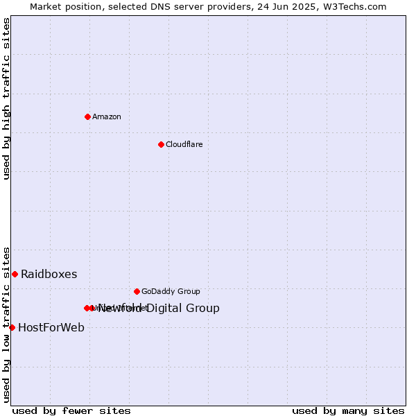 Market position of Newfold Digital Group vs. Raidboxes vs. HostForWeb