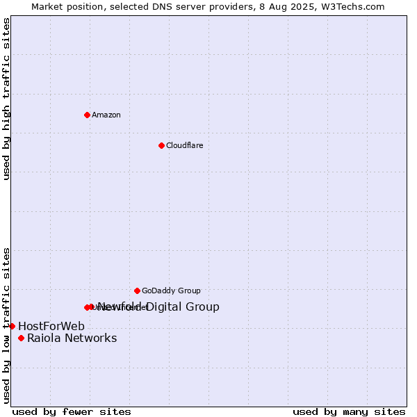 Market position of Newfold Digital Group vs. Raiola Networks vs. HostForWeb