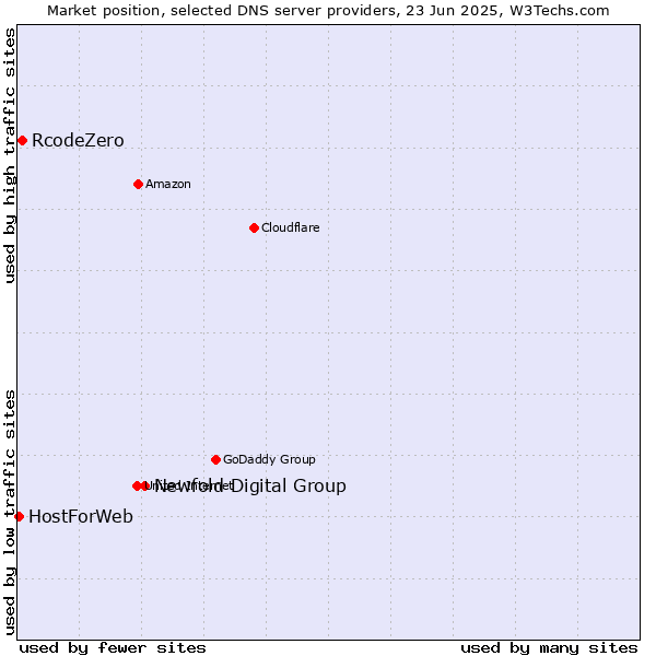 Market position of Newfold Digital Group vs. RcodeZero vs. HostForWeb