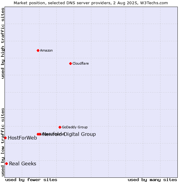 Market position of Newfold Digital Group vs. Real Geeks vs. HostForWeb