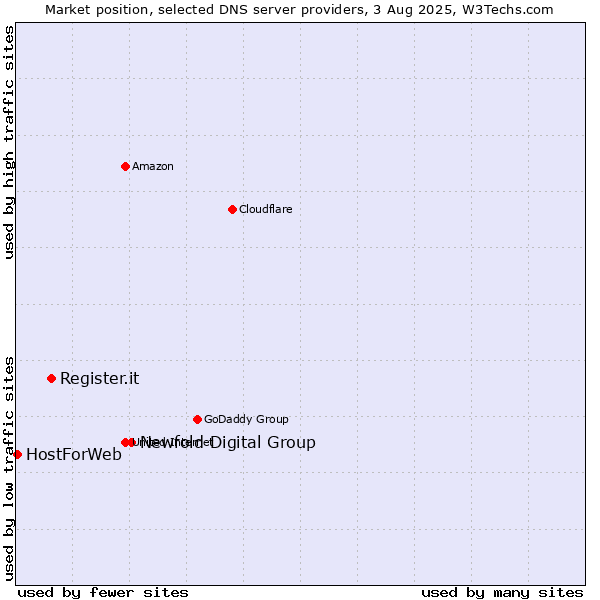 Market position of Newfold Digital Group vs. Register.it vs. HostForWeb