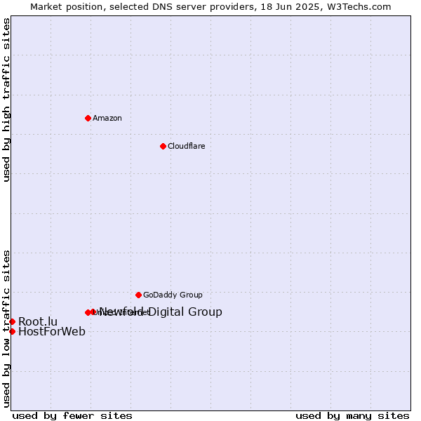 Market position of Newfold Digital Group vs. HostForWeb vs. Root.lu