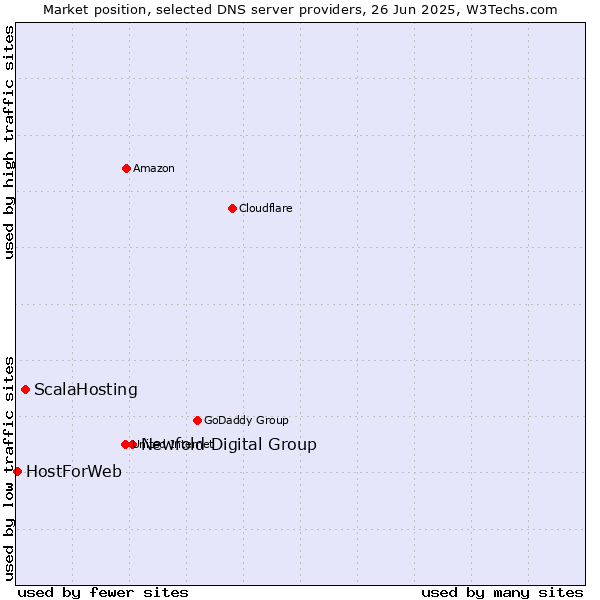 Market position of Newfold Digital Group vs. ScalaHosting vs. HostForWeb