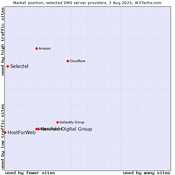 Market position of Newfold Digital Group vs. Selectel vs. HostForWeb