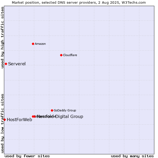 Market position of Newfold Digital Group vs. Serverel vs. HostForWeb