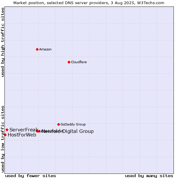 Market position of Newfold Digital Group vs. ServerFreak vs. HostForWeb
