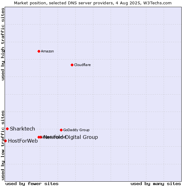 Market position of Newfold Digital Group vs. Sharktech vs. HostForWeb