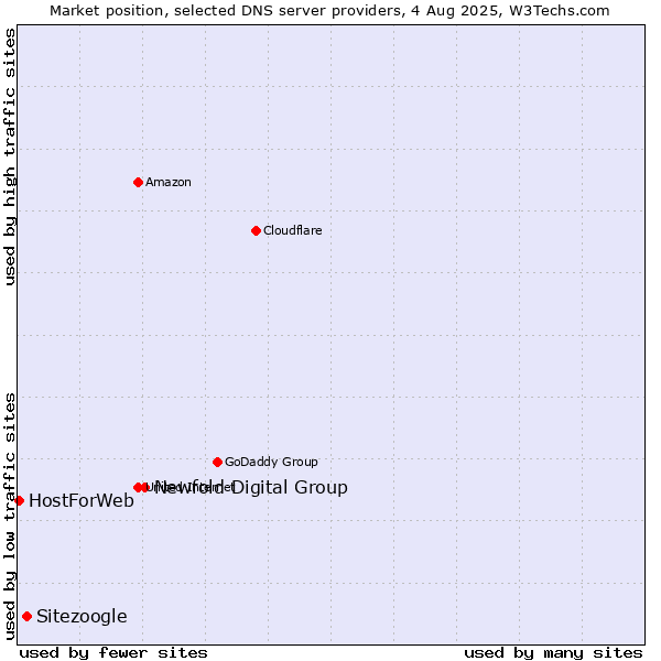 Market position of Newfold Digital Group vs. Sitezoogle vs. HostForWeb