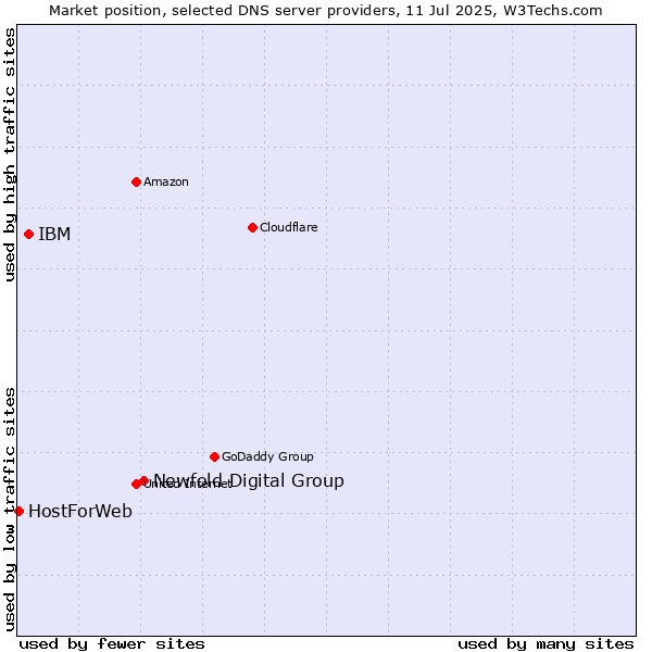Market position of Newfold Digital Group vs. IBM vs. HostForWeb