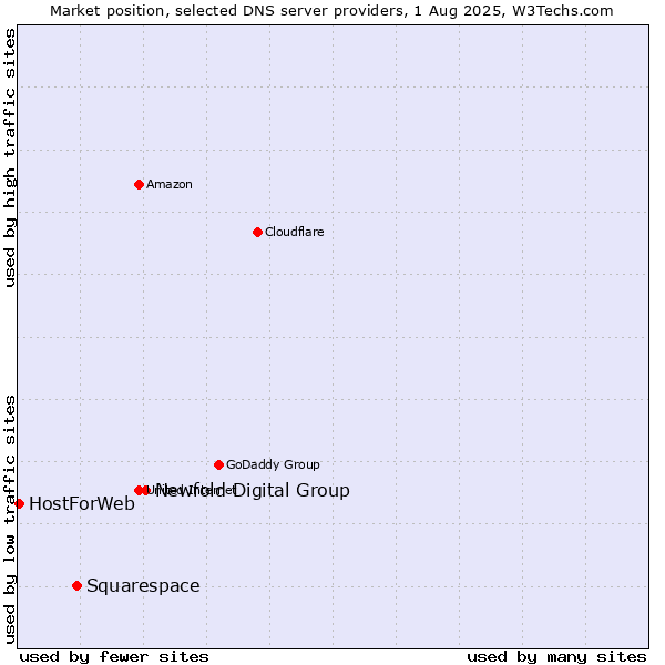 Market position of Newfold Digital Group vs. Squarespace vs. HostForWeb