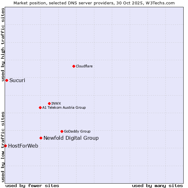 Market position of Newfold Digital Group vs. Sucuri vs. HostForWeb
