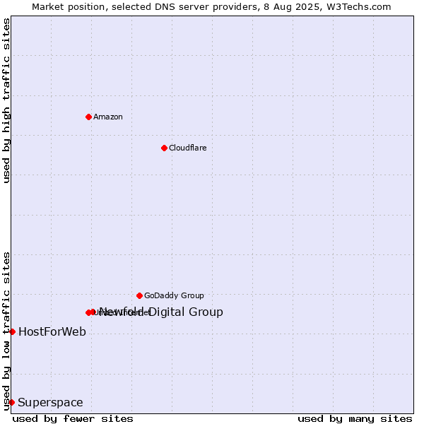 Market position of Newfold Digital Group vs. HostForWeb vs. Superspace
