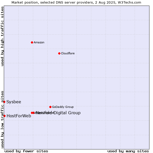 Market position of Newfold Digital Group vs. HostForWeb vs. Sysbee