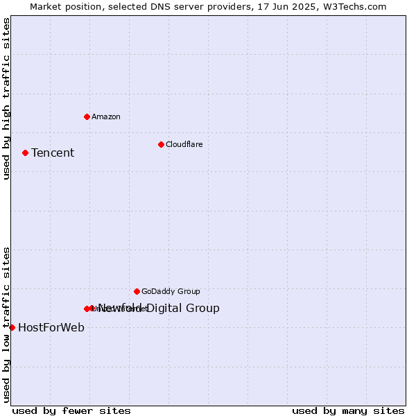 Market position of Newfold Digital Group vs. Tencent vs. HostForWeb