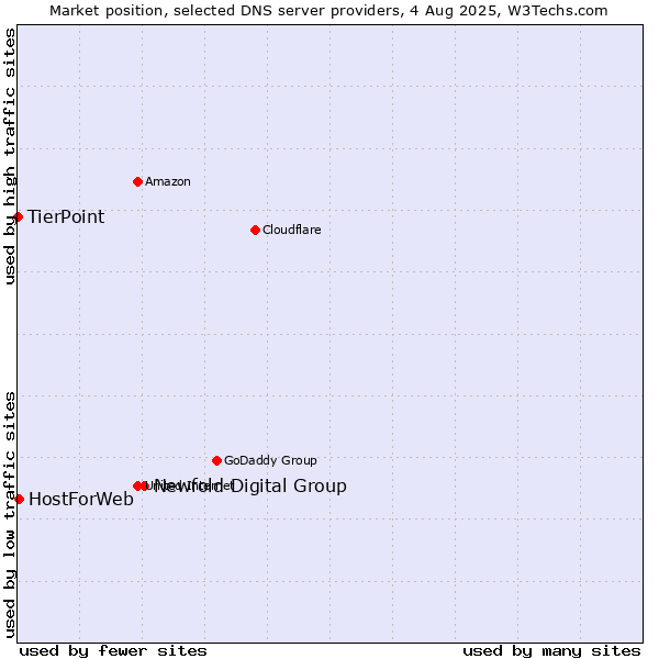 Market position of Newfold Digital Group vs. HostForWeb vs. TierPoint