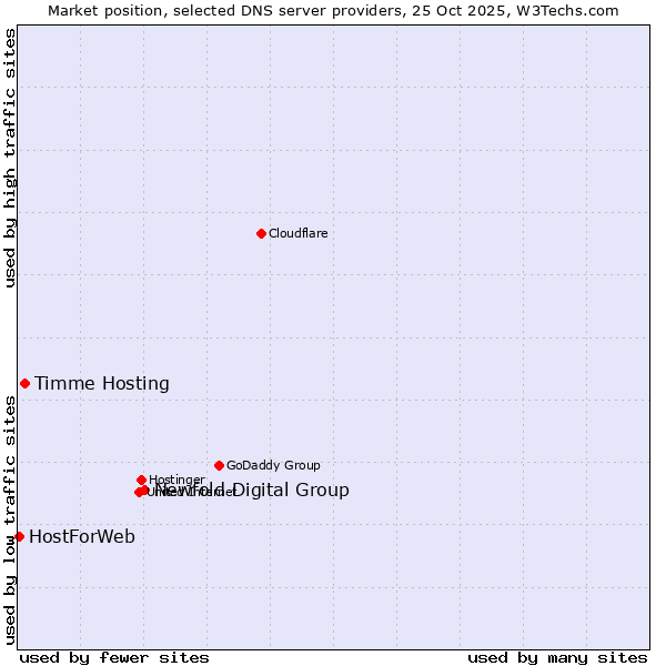 Market position of Newfold Digital Group vs. Timme Hosting vs. HostForWeb