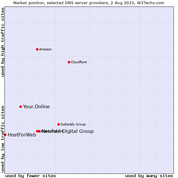 Market position of Newfold Digital Group vs. Your.Online vs. HostForWeb